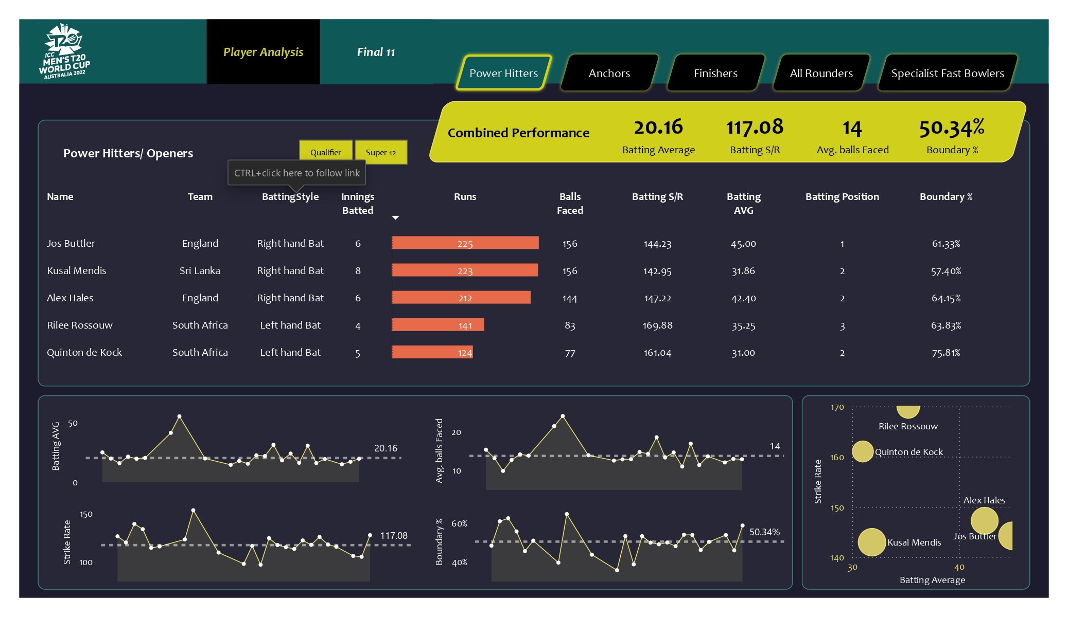 T20 Cricket Performance Analysis